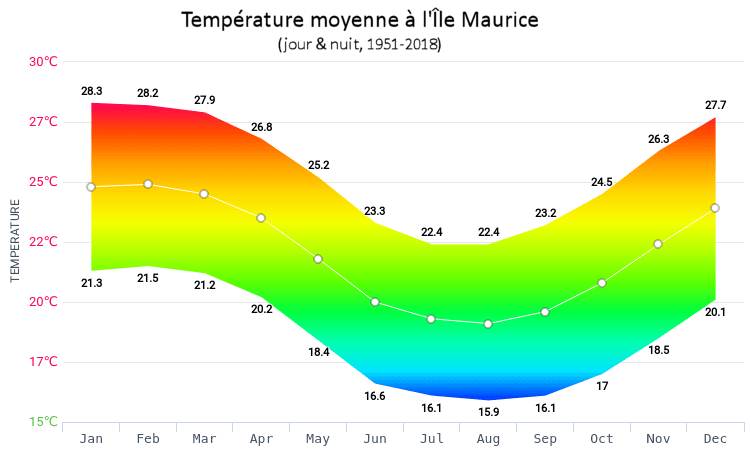 Nous vous conseillons la période de juin à novembre pour profiter pleinement des charmes et des activités sportives que l'Île Maurice propose.